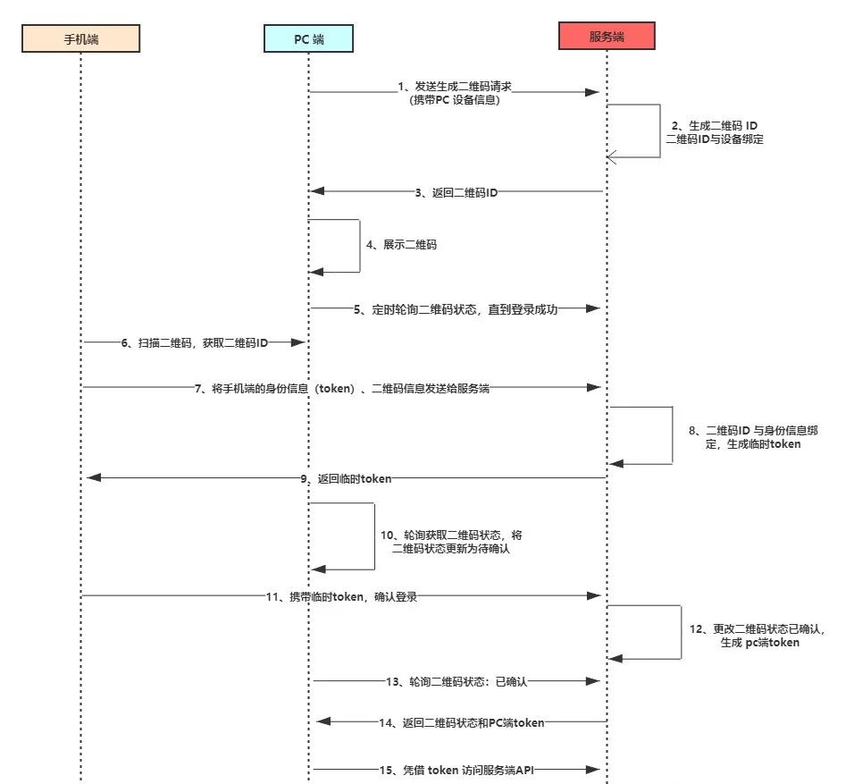 手机扫二维码时是什么原理 手机扫二维码简笔画 3 我爱原理网