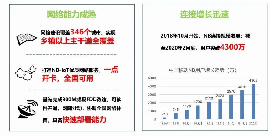 NB-IoT 连接数过亿，开发者如何抓住新机遇？嵌入式ImapBox资讯-