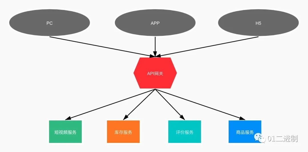 接口调度者api网关