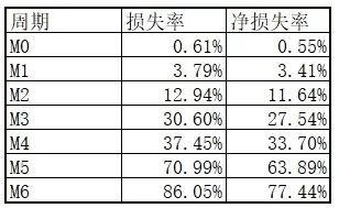 Vintage、滚动率、迁移率的应用（转载）