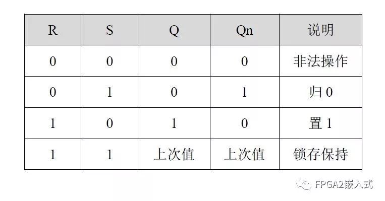 对应的真值表如下:rtl视图如下:sr锁存器可以通过与非门或者或非门来