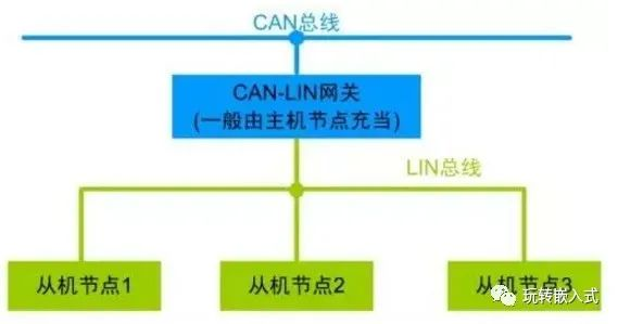 什么是LIN总线？高速CAN、容错CAN、LIN总线有什么区别？-CSDN博客
