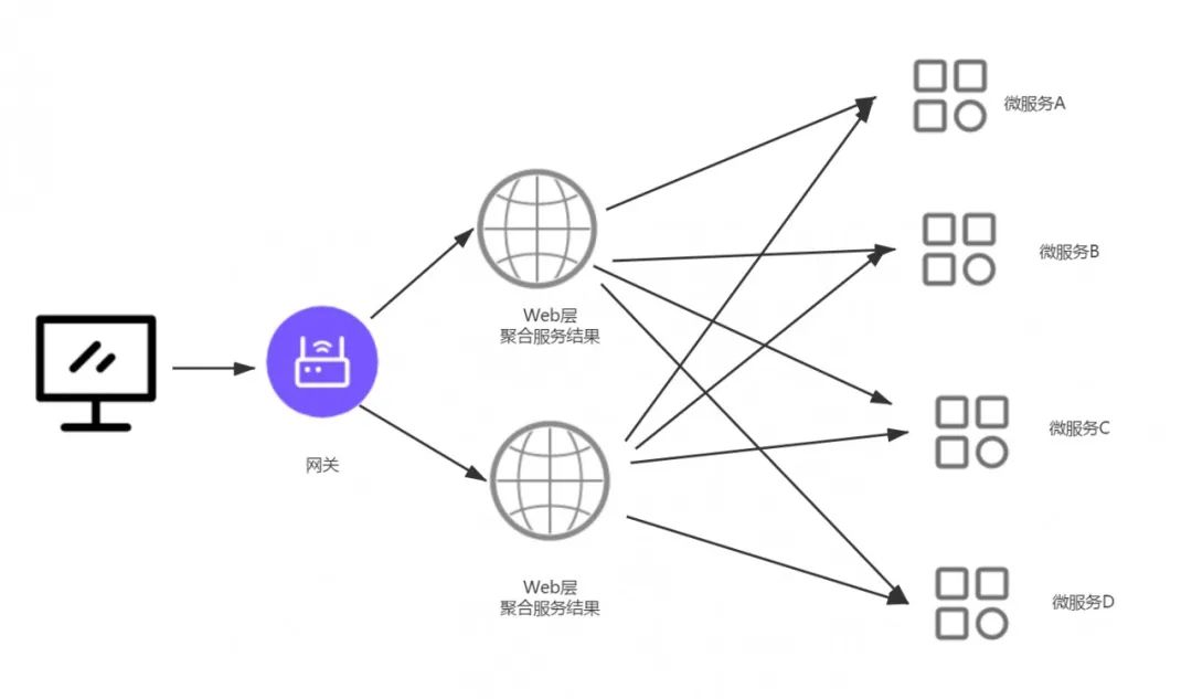 程序员修神之路--分布式系统使用网关到底是好还是坏？