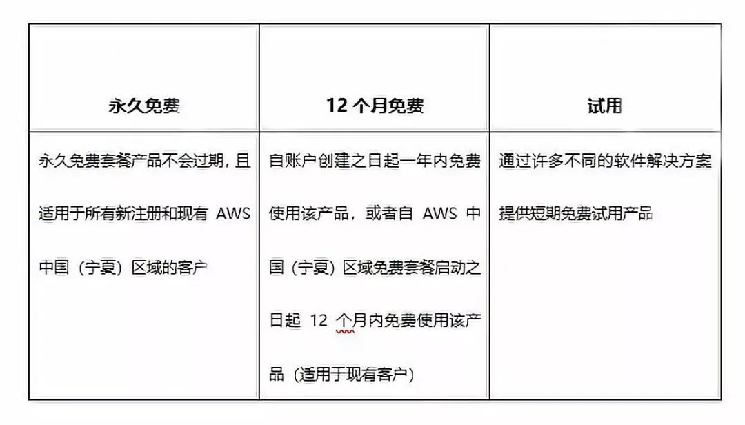 西云数据运营的AWS 中国（宁夏）区域发布免费套餐服务