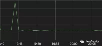 为了这个图特意打高一台服务的流量