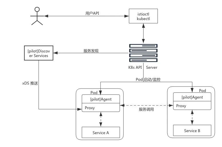 Istio Pilot架构解析