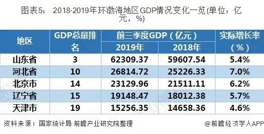 2019各市gdp排名_最新城市GDP排行 谁强势反弹,谁不及预期,谁异军突起
