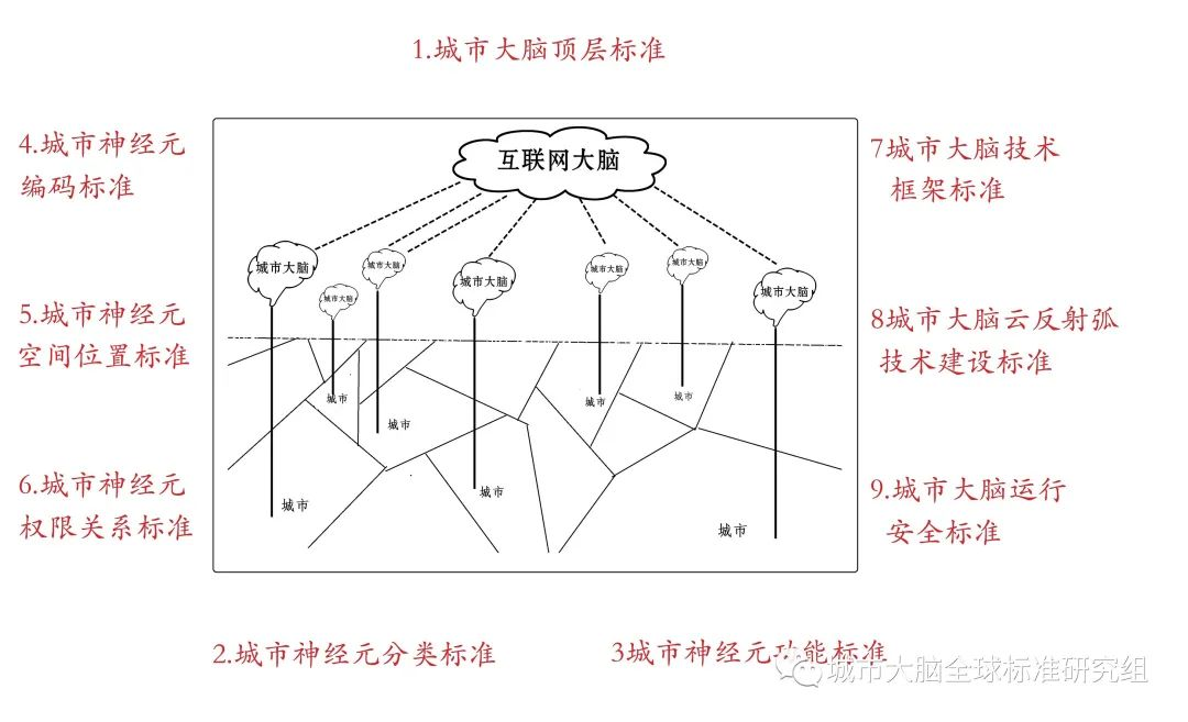 城市大脑全球标准，构建人类协同发展类脑智能支撑平台