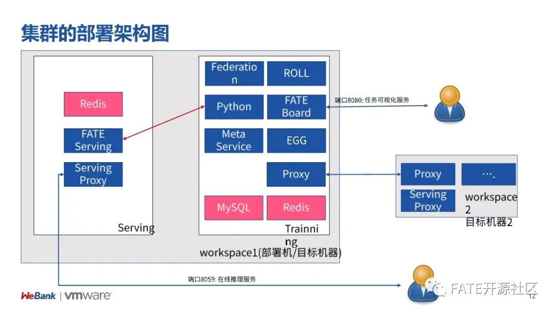 干货 | 《联邦学习FATE入门与应用实战》第二课直播回顾！课件详情看这里_fate 联邦学习圆桌会问答exchange-CSDN博客