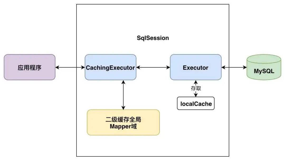 Spring Boot之基于Redis实现MyBatis查询缓存解决方案