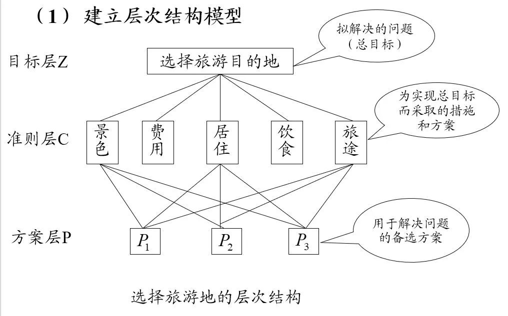 按照因素間的相互關係及隸屬關係,將因素按不同層次