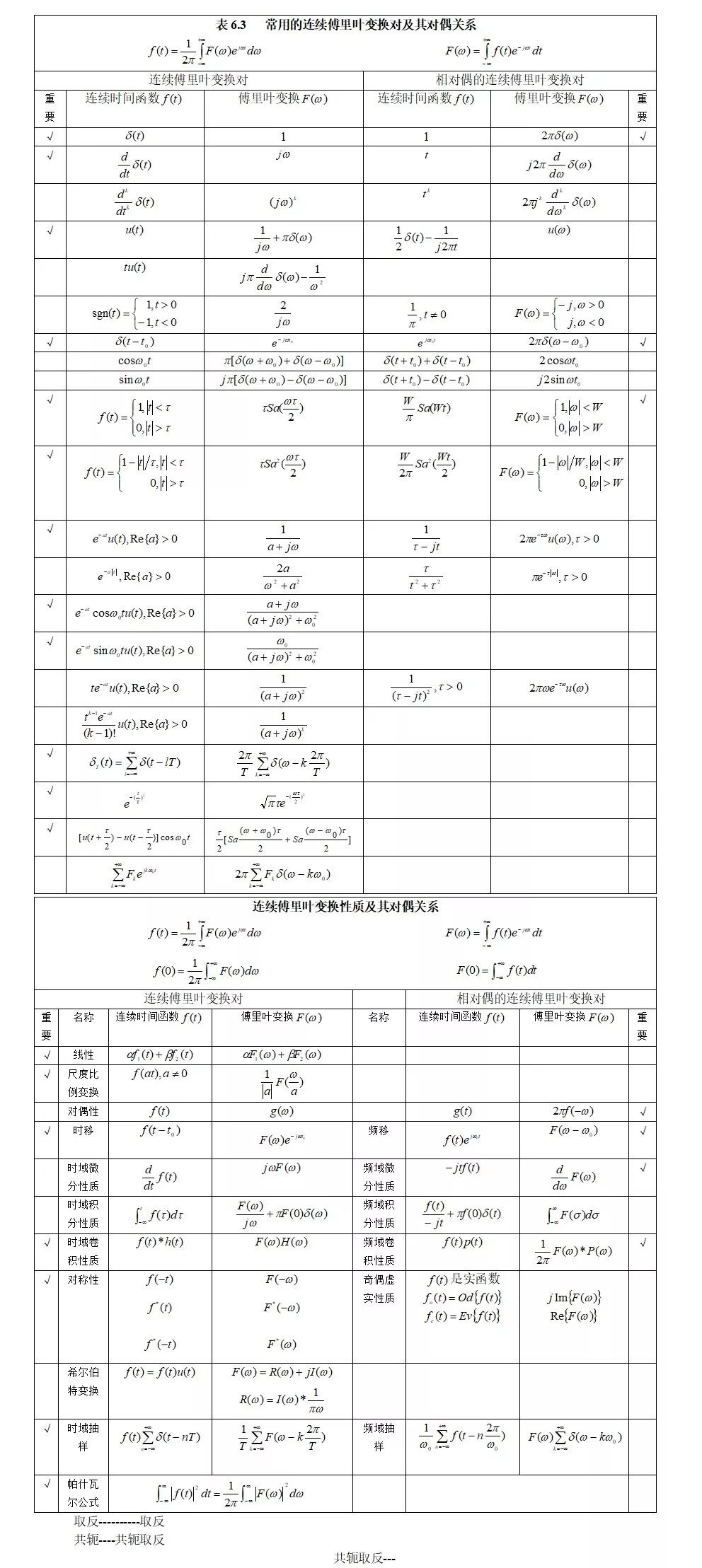 信号与系统公式大全（傅里叶变换、拉普拉斯变换、Z变换、卷积...）[通俗易懂]