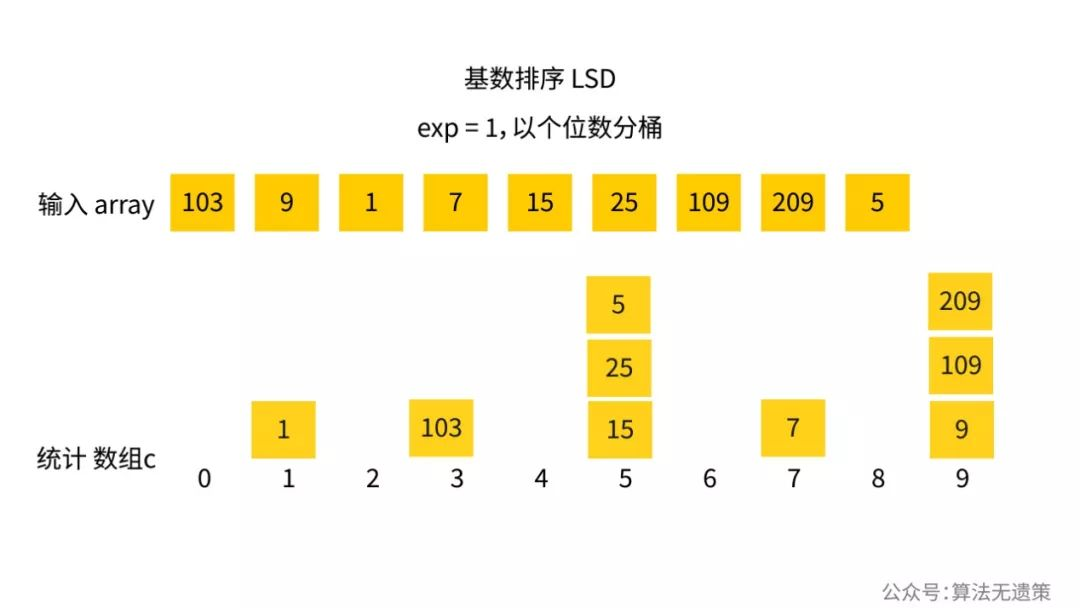动画什么是基数排序