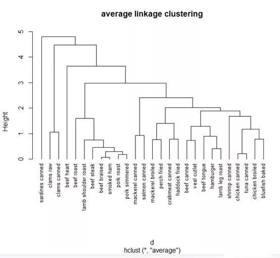 同你分享1个完整的聚类分析案例
