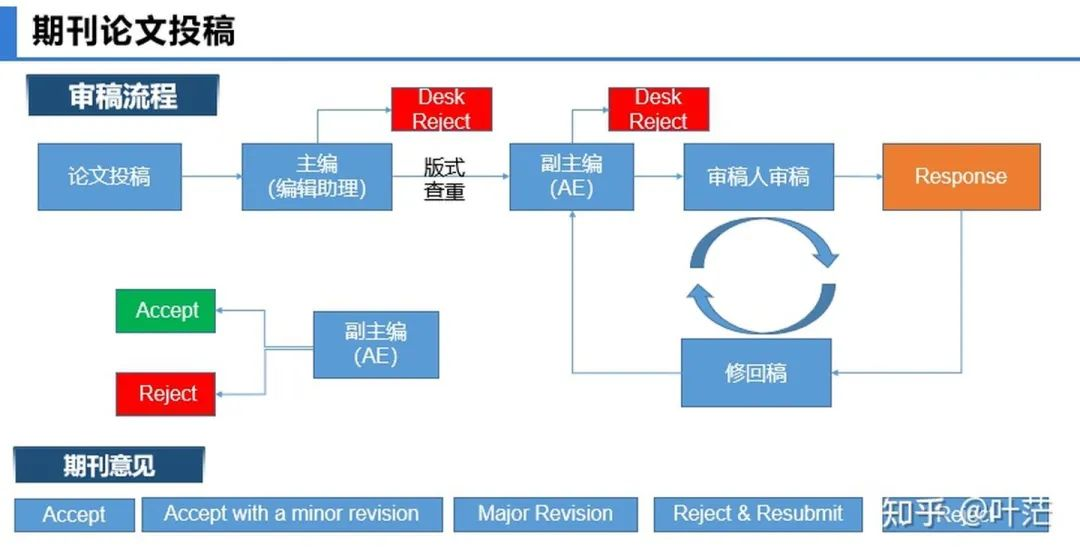 学术论文投稿与返修 Rebuttal 经验分享 阿木寺的博客 Csdn博客