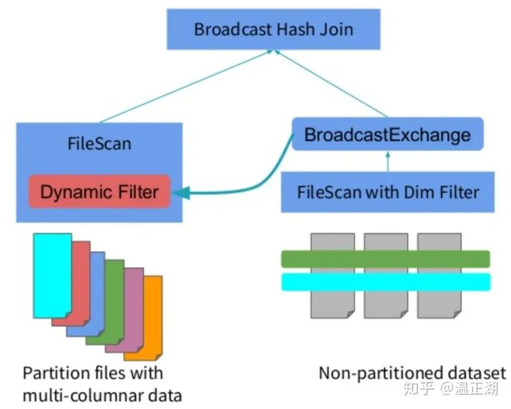 Dynamic partition