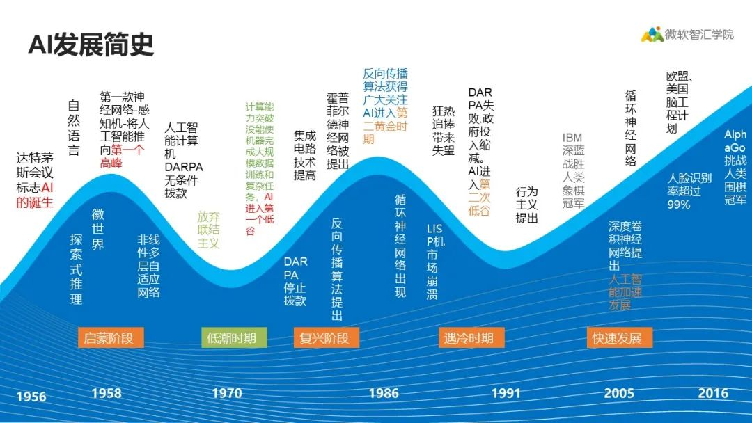 2016真正的人工智能股_红米note智能人工语音_创业合伙人 怎么人工股