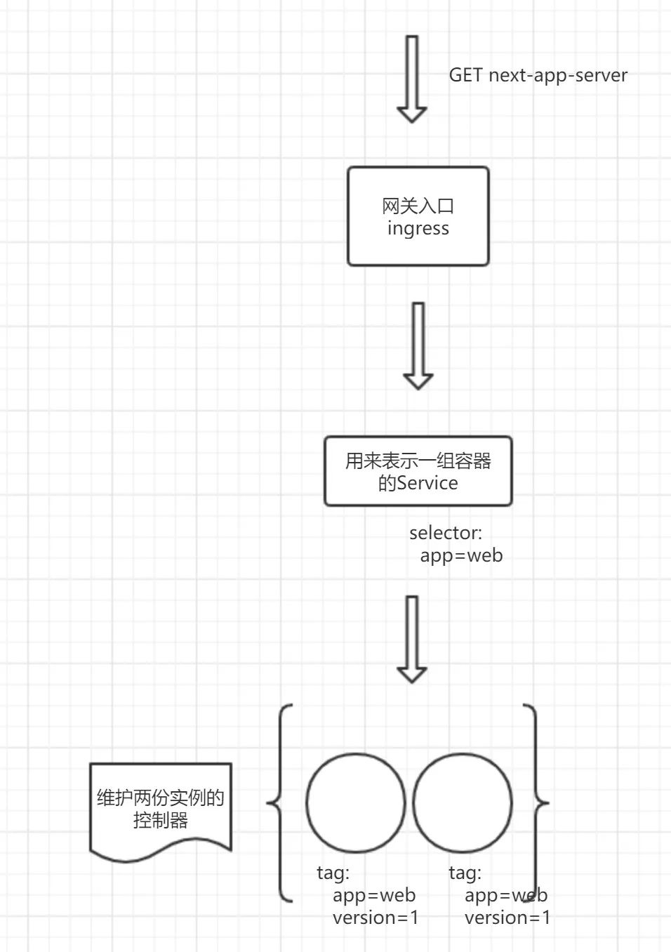 只需 5 分钟，手把手教会你在 Docker 和 Kubernetes 中进行应用发布！
