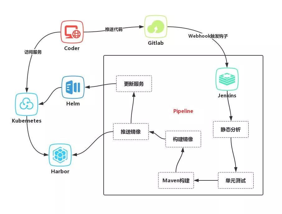 只需 5 分钟，手把手教会你在 Docker 和 Kubernetes 中进行应用发布！
