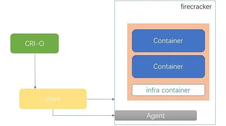 Serverless容器实例Cube的研发实践之路 