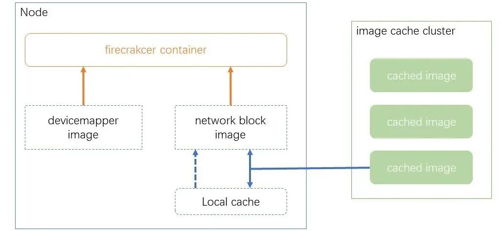 Serverless容器实例Cube的研发实践之路 