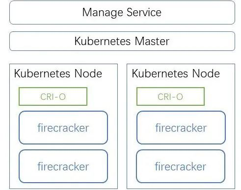 Serverless容器实例Cube的研发实践之路 