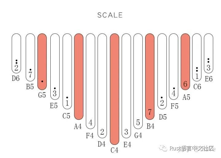 【用rust玩嵌入式】用stm32做一个拇指琴音符指示器
