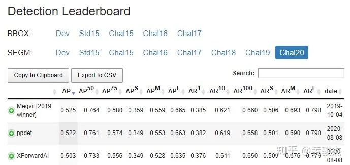 Coco Keypoint Challenge – COCO test-dev Benchmark (Keypoint Detection ...