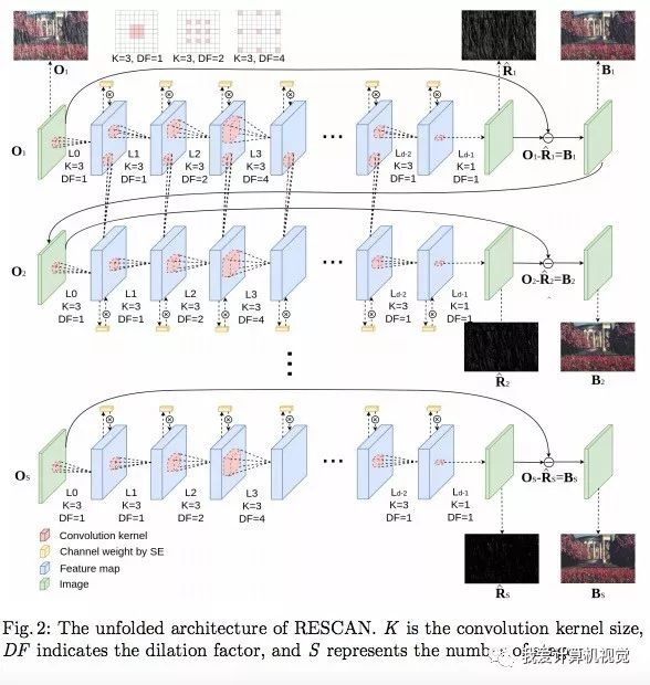 北大开源ECCV2018深度去雨算法：RESCAN-CSDN博客