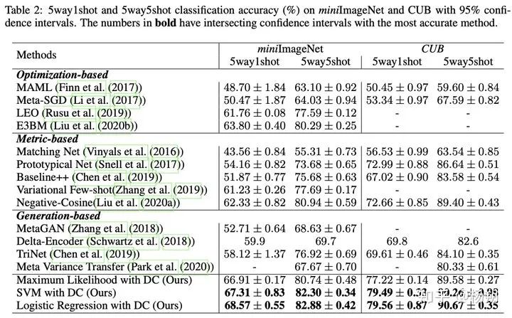 9行代码提高少样本学习泛化能力! ICLR2021 Oral，代码已开源_我爱 
