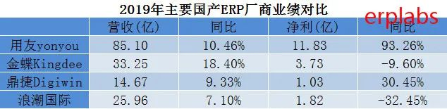 2019年主要国产ERP软件厂商业绩对比