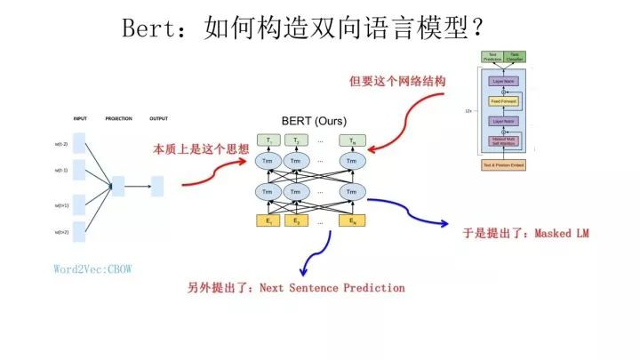 Bert基础 三 Bert与word2vec Elmo的比较与所做改进分析 杨丹的博客 Csdn博客 Bert和word2vec