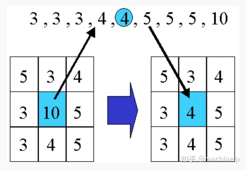 Array median. Медианный фильтр пример. Медианный фильтр изображений пример. Медианная фильтрация изображений. Медианный фильтр изображений алгоритм.