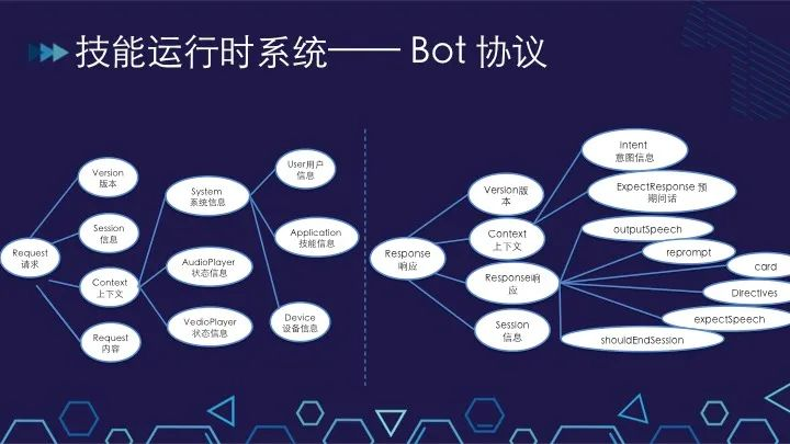 Ai 语音交互开放平台的构建与演进 我相信 Csdn博客