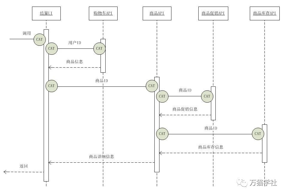 三分钟后，你将学会在SpringBoot项目中如何集成CAT调用链-鸿蒙开发者社区