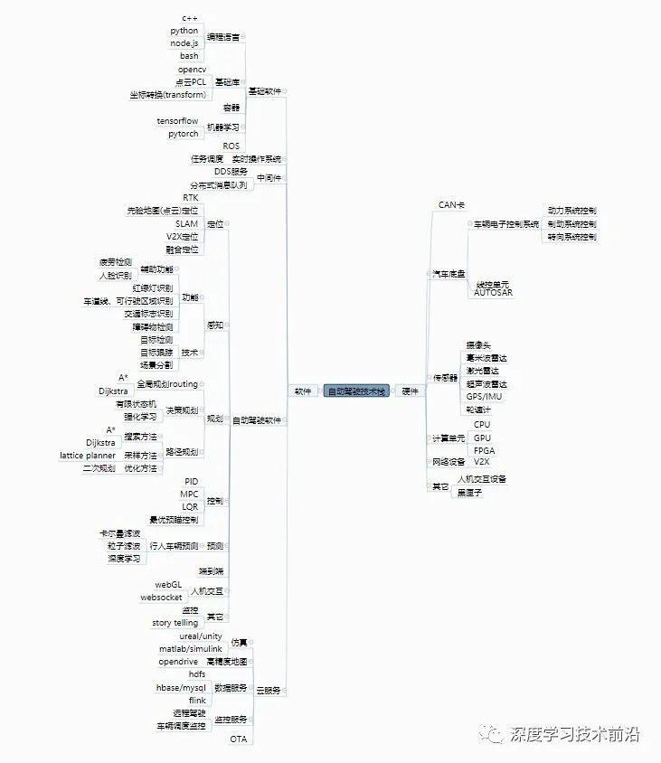 干货 史上最全自动驾驶资源大合集 深度学习技术前沿的博客 Csdn博客