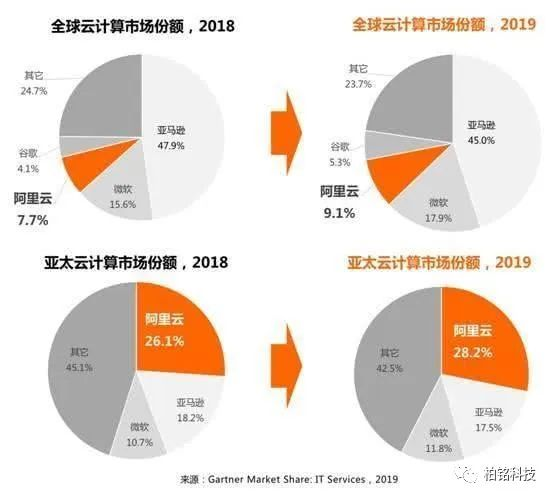 美国在科技行业再受中国企业影响，亚马逊云被阿里云抢夺市场5g柏颖漫谈-