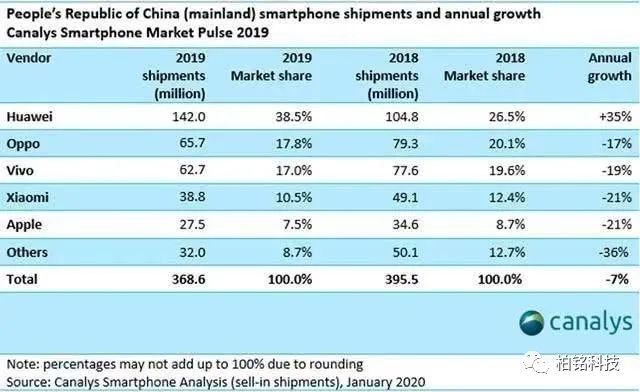华为以机海战术冲击中高端5G手机市场，OV或将进一步下滑5g柏颖漫谈-