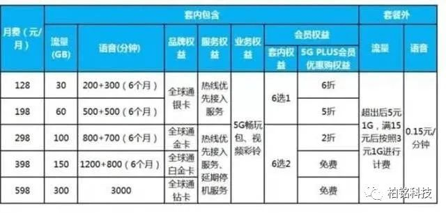 工信部下令5G降价，三大运营商开启5G流量价格战柏颖漫谈-
