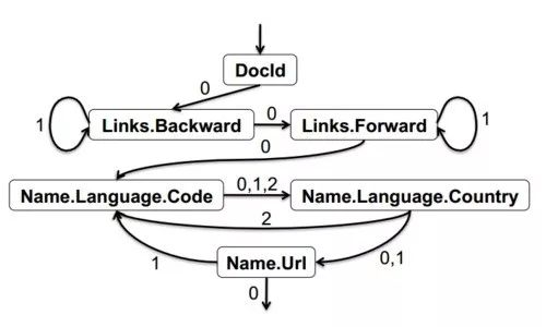 Drill系列（1）：Dremel的原理_dremel计算-CSDN博客