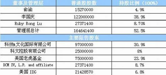 李国庆是如何被“踢出”当当的？