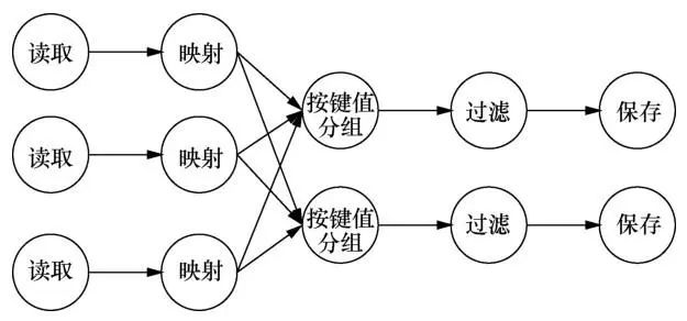 数据流计算模型及其在大数据处理中的应用-CSDN博客