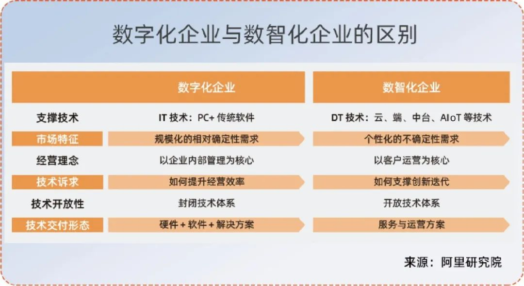 转型之路：从数字化到数智化〡数智洞察-CSDN博客