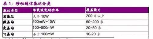 什么是5g微基站(三大运营商基站数量)