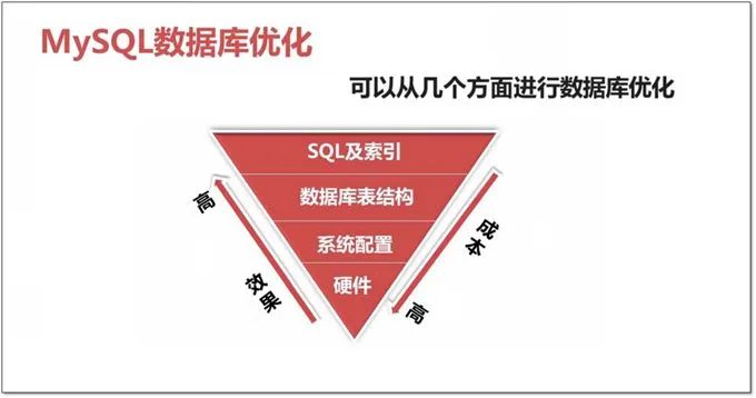 史上最全的 SQL 优化方案！建议收藏