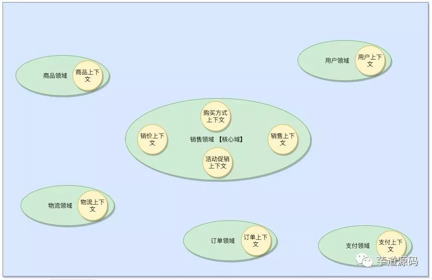 构建我们电商系统的上下文映射图