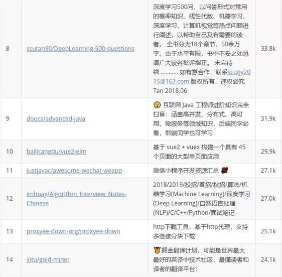 牛X！Github專案中文榜，你想知道不想知道的都有！