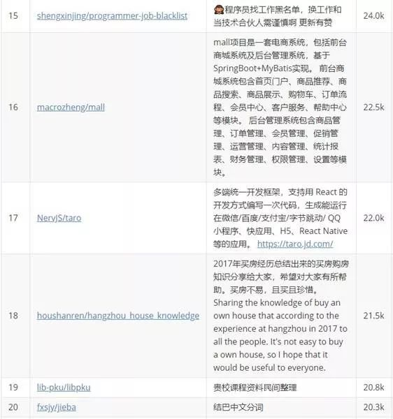 牛X！Github專案中文榜，你想知道不想知道的都有！