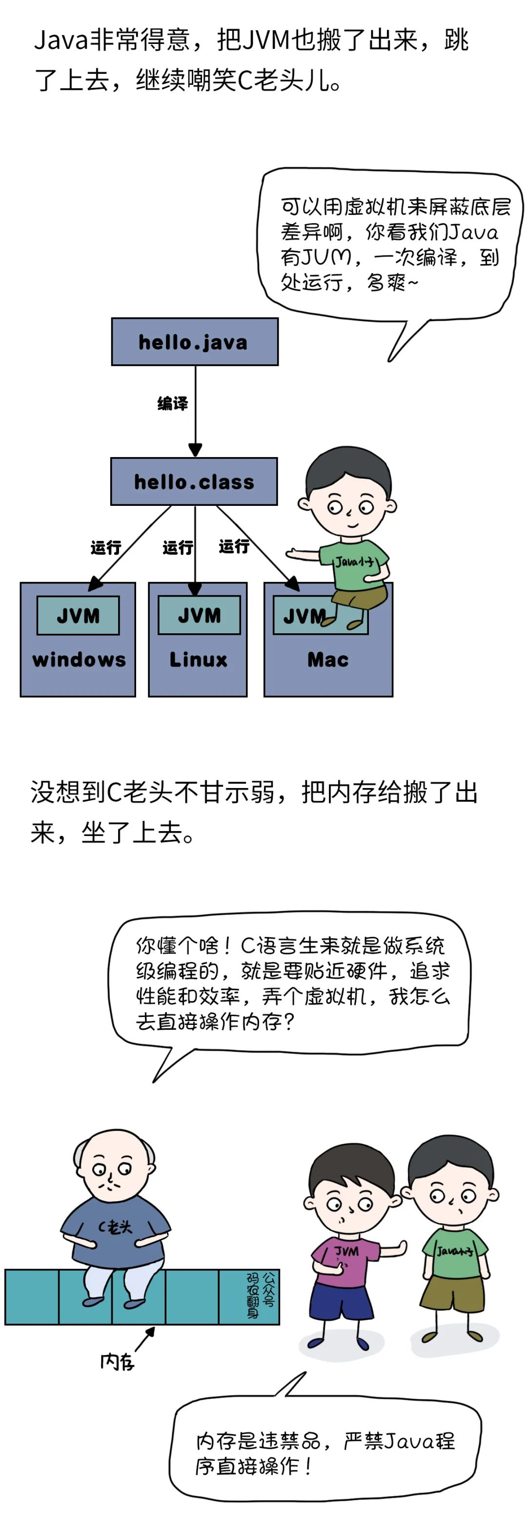 漫画 Java小子和c老头儿的硬盘夜话 码农翻身 程序员信息网 程序员信息网