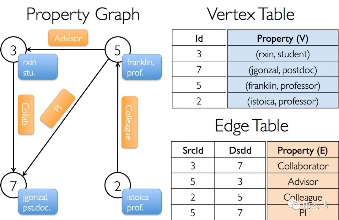 Property graph